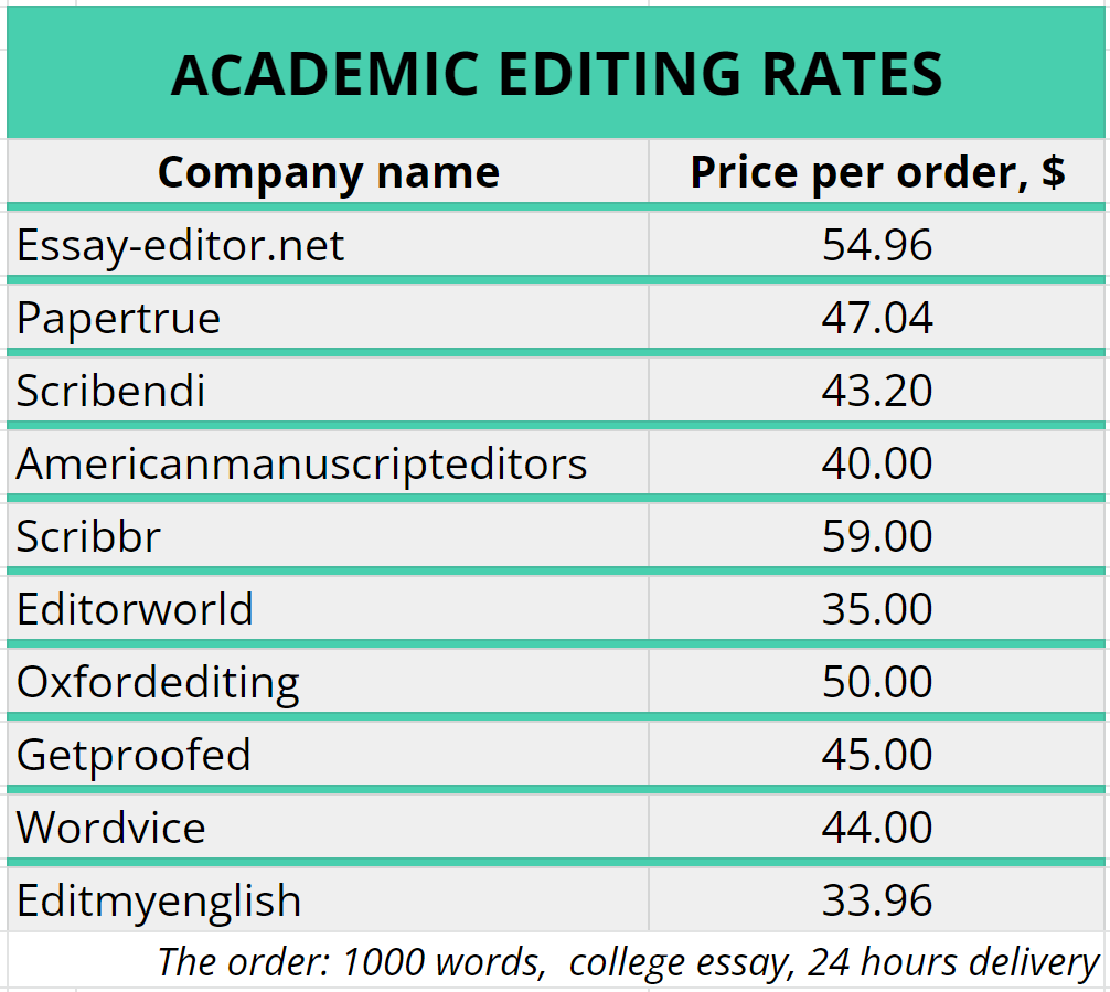 Academic Editing Rates