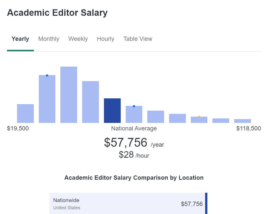salary of an academic editor